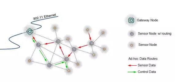 干貨分享 | 穿墻無憂，大型物聯(lián)網(wǎng)專屬 Zigbee PRO 2017已推出